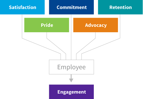 Employee engagement